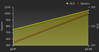 Player Trend Graph