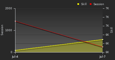 Player Trend Graph