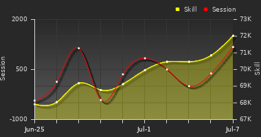 Player Trend Graph