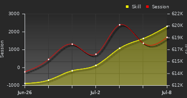 Player Trend Graph