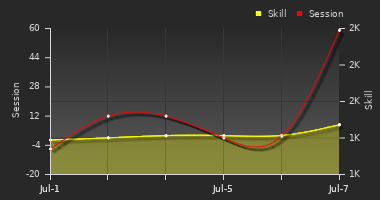 Player Trend Graph