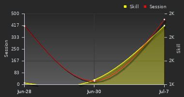 Player Trend Graph