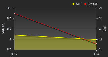 Player Trend Graph