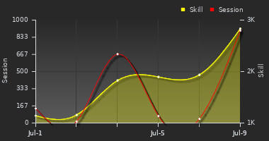 Player Trend Graph