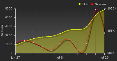Player Trend Graph