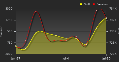 Player Trend Graph